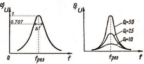 Амплитудно-частотная характеристика параллельного  контура