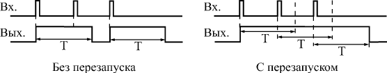 Диаграммы, поясняющие работу одновибраторов с перезапуском и без перезапуска 