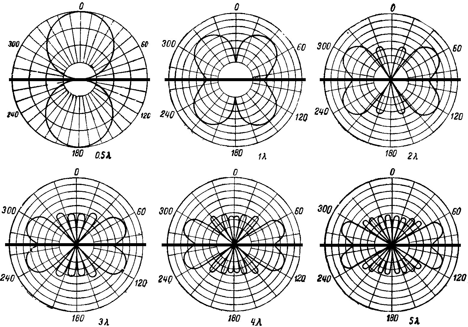 Диаграммы направленности антенны «длинный провод» в зависимости от длины