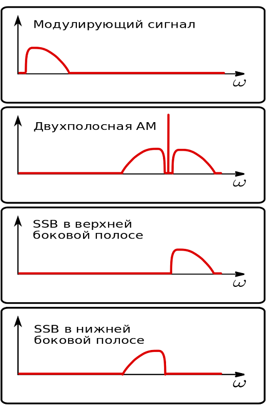 Спектры АМ и SSB сигналов
