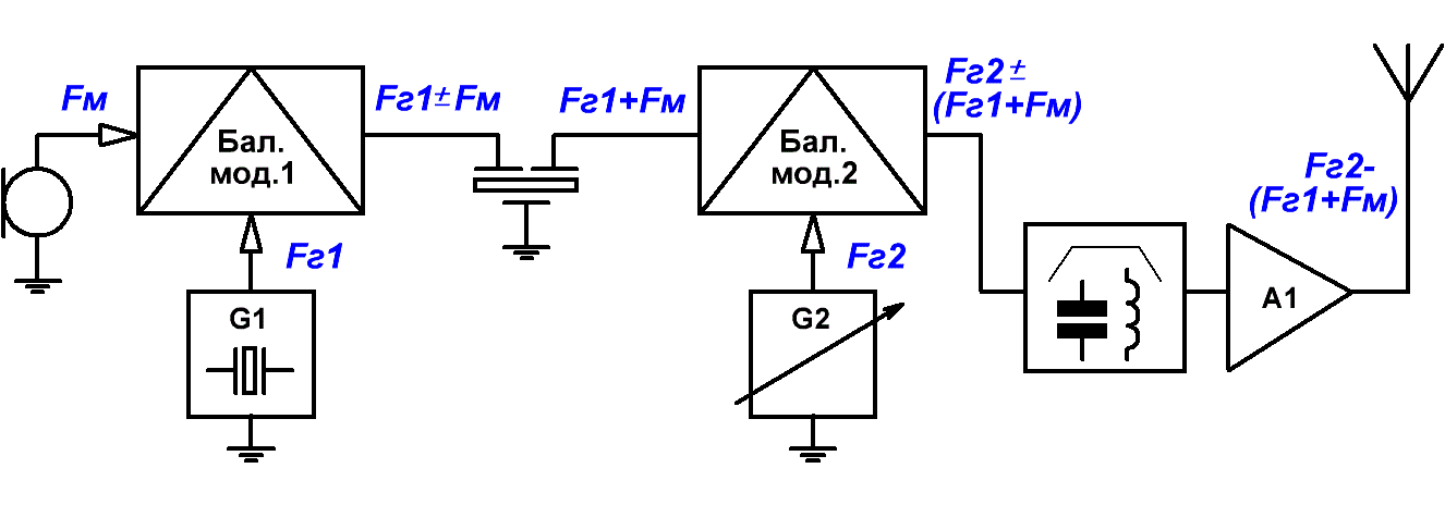 Структурная схема передатчика с фильтровым формированием SSB модуляции