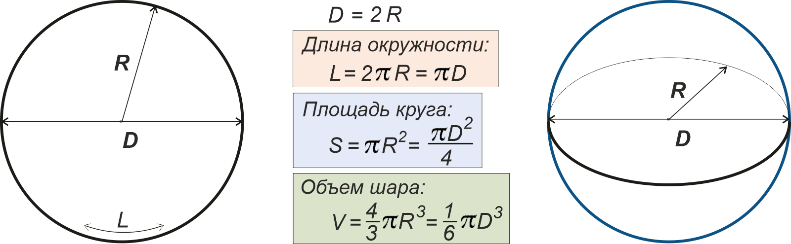 Формулы расчёта длины окружности, площади круга и объёма шара через диаметр и радиус