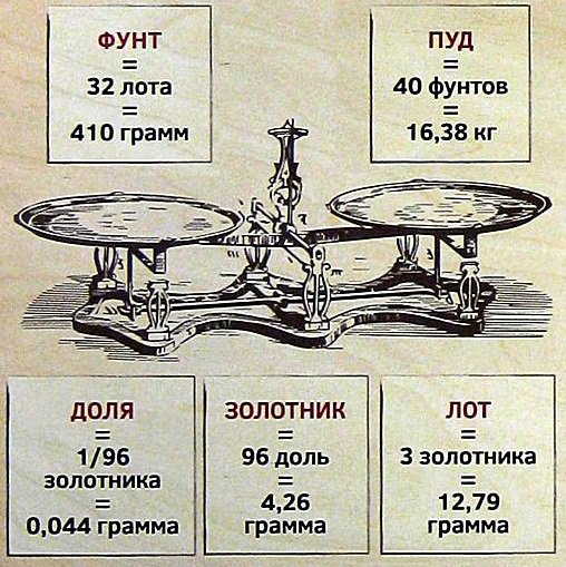 Конвертер единиц массы и веса 