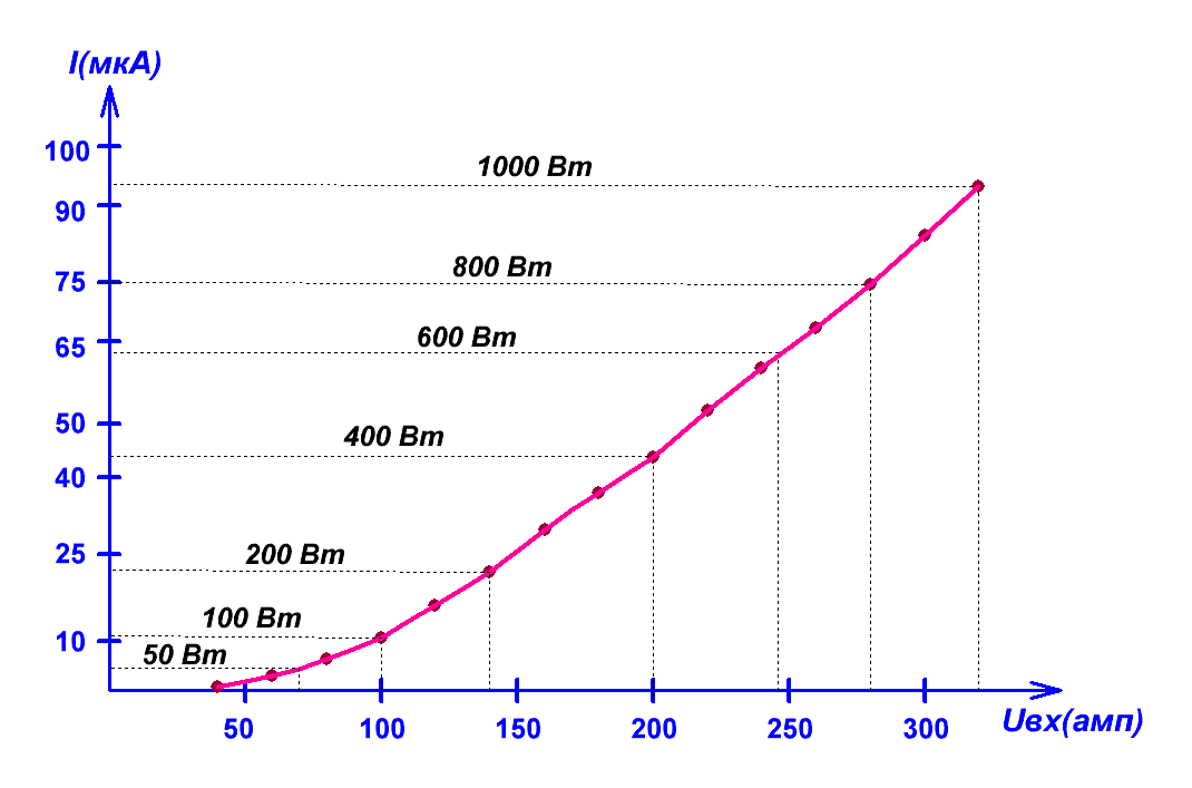 Диаграмма показаний измерителя мощности от выходного напряжения передатчика 