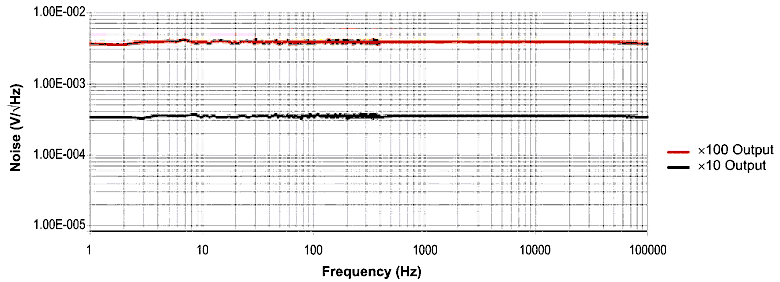 Спектральная диаграмма мощности в диапазоне частот от 1 Гц до 100 кГц 
