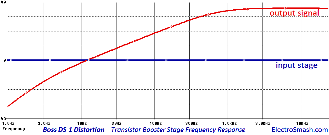 АЧХ транзисторного усилителя Boss DS-1 