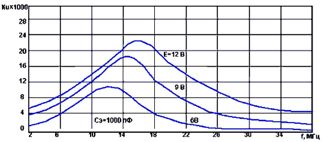 АЧХ резонансного УВЧ при Сэ=1000пФ и разных напряжениях питания 