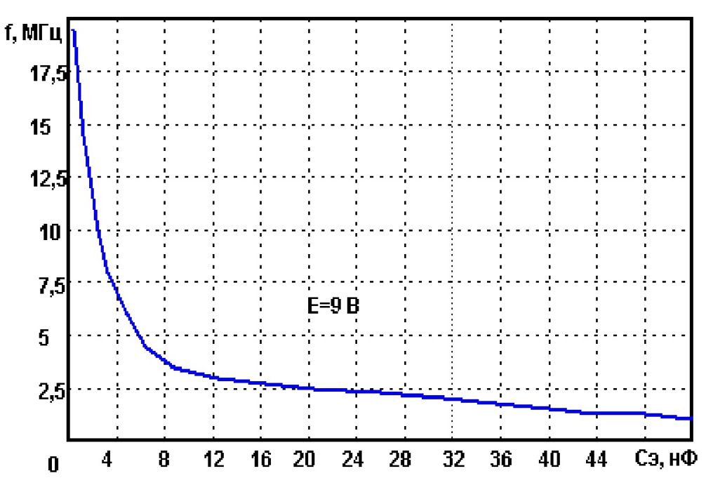 Зависимость квазирезонансной частоты УВЧ fo от емкости Сэ 