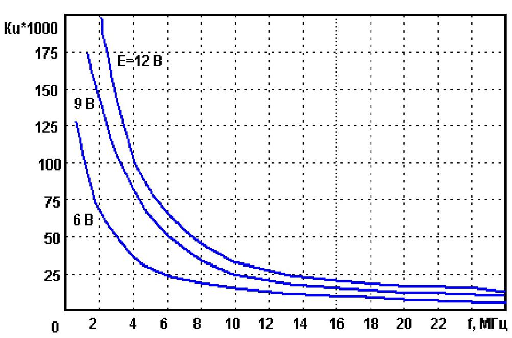 Зависимости резонансного коэффициента усиления УВЧ от частоты 