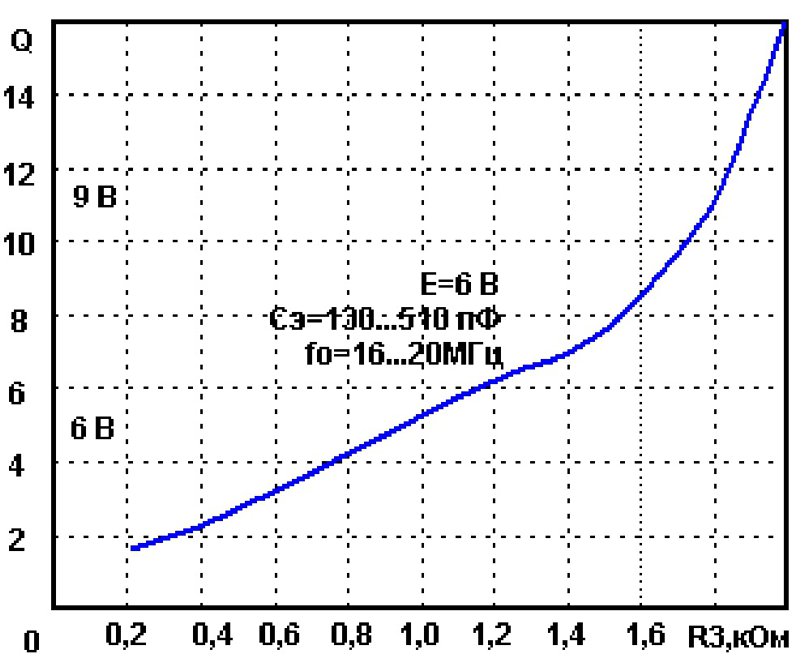 Зависимость добротности квазирезонансного контура от номинала R3 