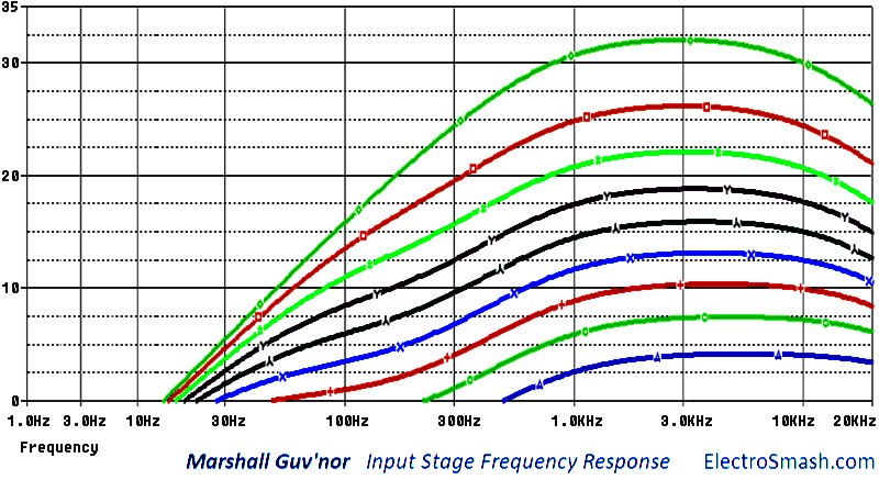 АЧХ входного каскада Marshall GV-2 