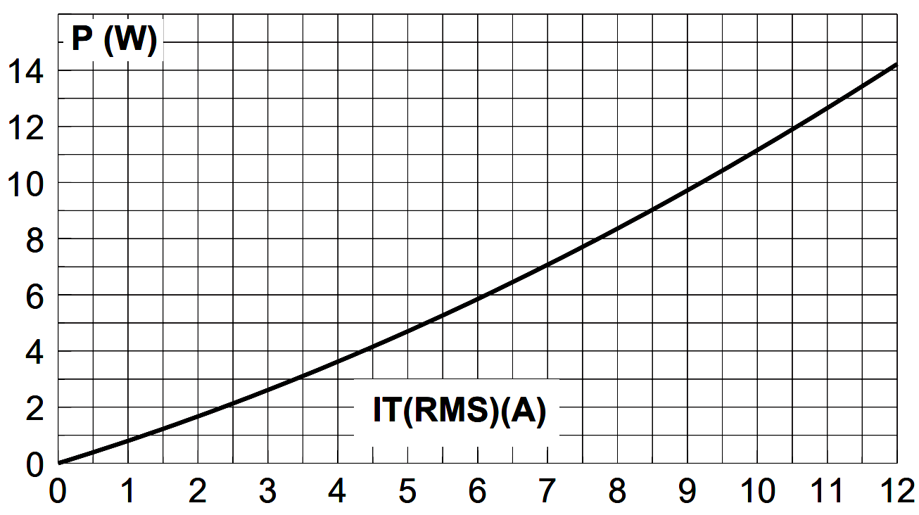 Зависимость мощности, рассеиваемой BTA/BTB12, от тока нагрузки 
