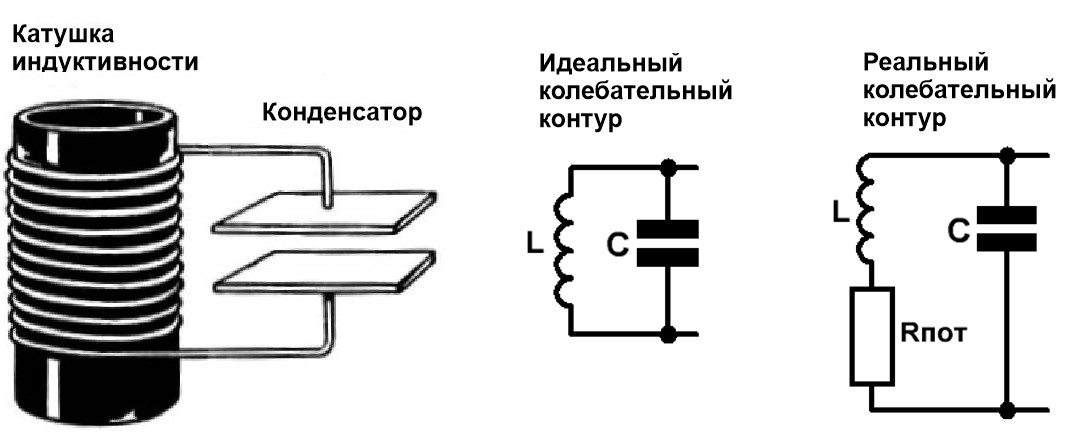 Параллельный колебательный контур, изображение на схеме (идеальный контур), реальный контур 