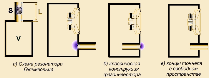 Конструкции фазоинверторов с тоннелем в виде трубы