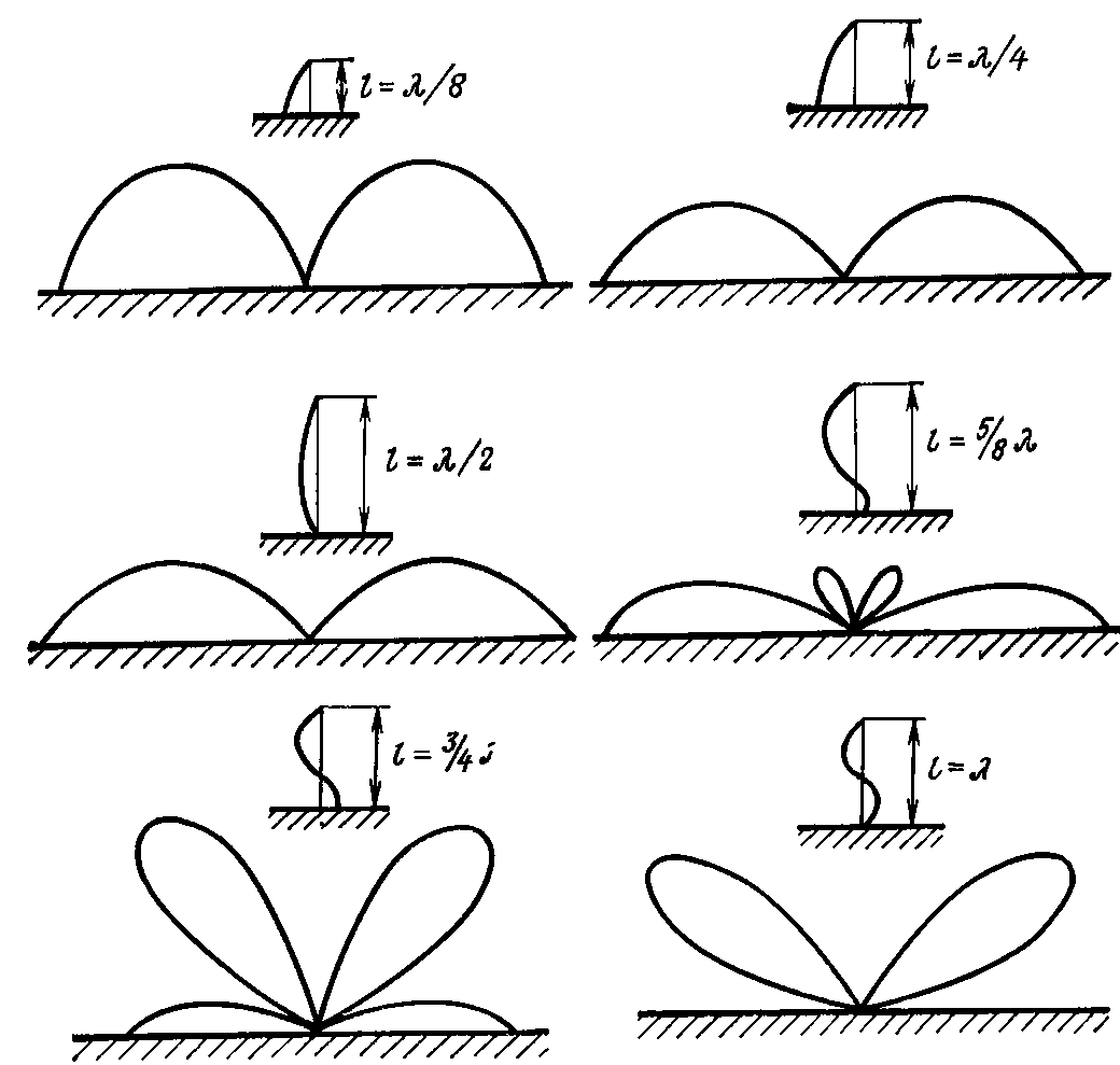 а) Штыревая антенна,  б) Зависимость диаграммы направленности 
		от длины штыря 