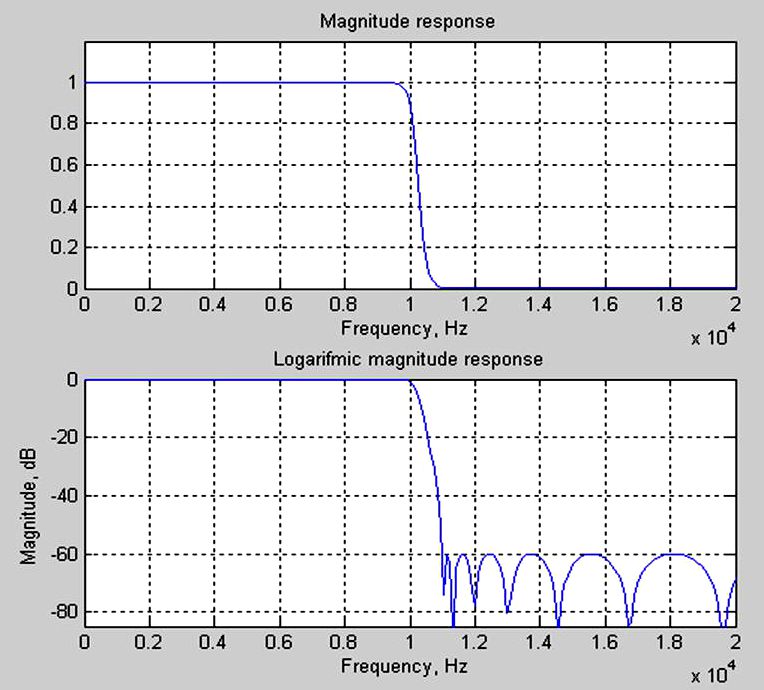 Сравнение АЧХ фильтра с линейным представлением амплитуды и децибельным 