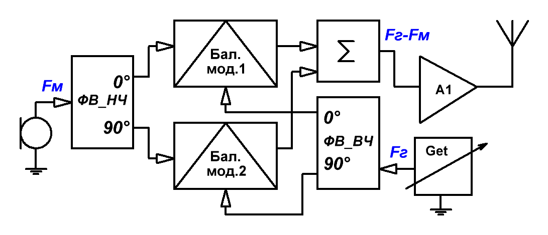 Структурная схема передатчика с фазовым формированием SSB модуляции