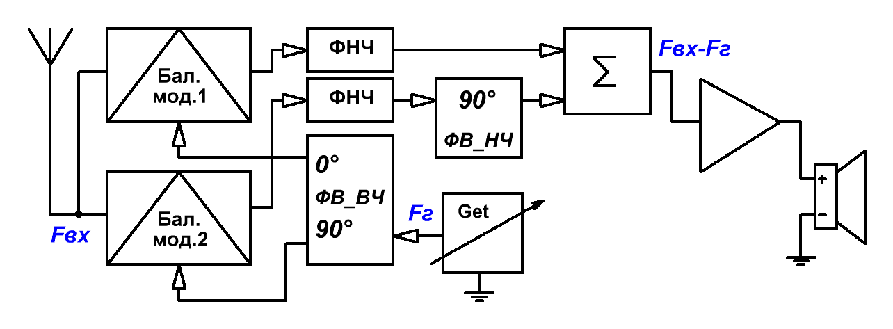 Структурная схема однополосного SSB приёмника с фазовым подавлением боковой