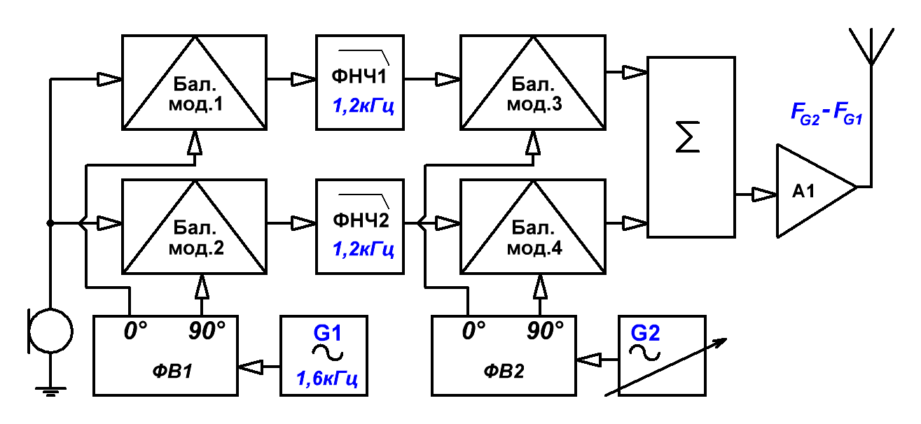 Структурная схема фазофильтрового SSB передатчика
