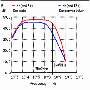 Сравнение ширины полосы пропускания каскодного усилителя и каскада с ОЭ 