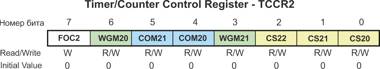 Регистр таймера-счётчика микроконтроллера Atmega8 TCCR2